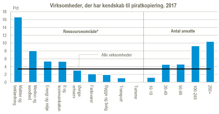 Grafik: Danmarks Statistik